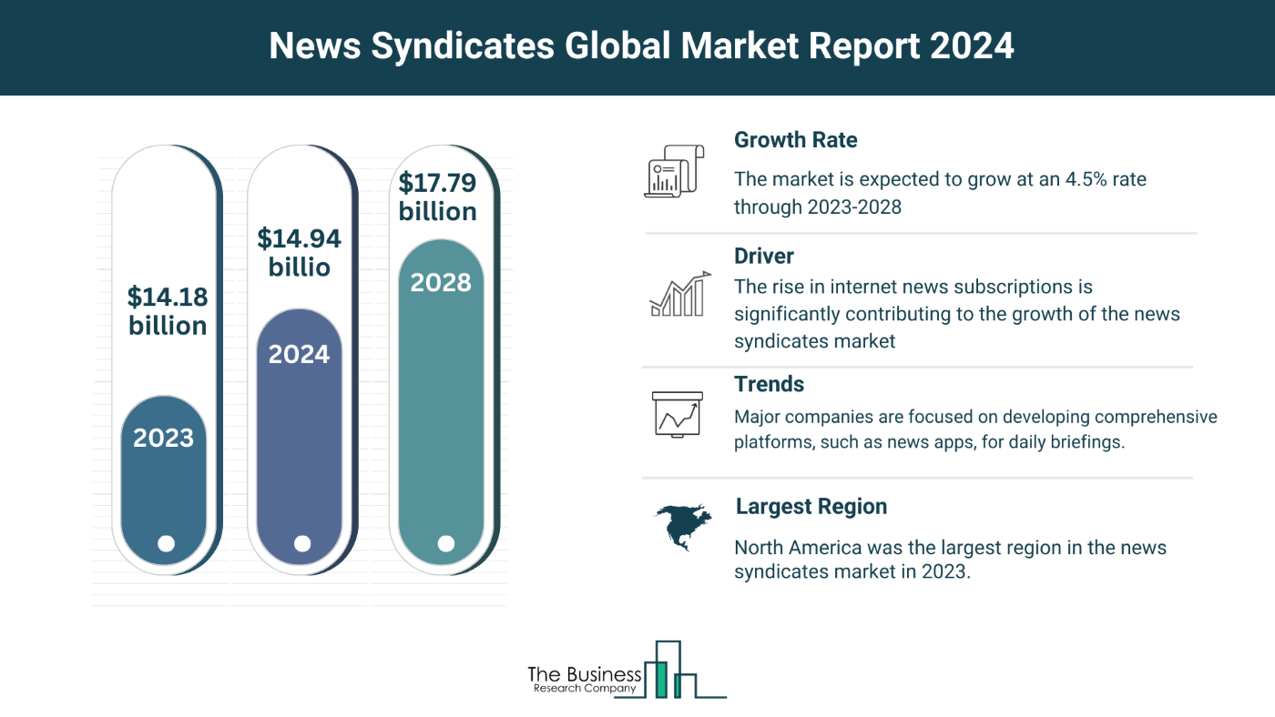 How Is the News Syndicates Market Expected To Grow Through 2024-2033?