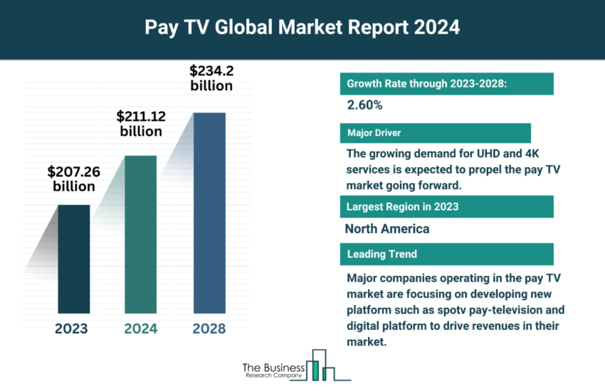 Global Pay TV Market