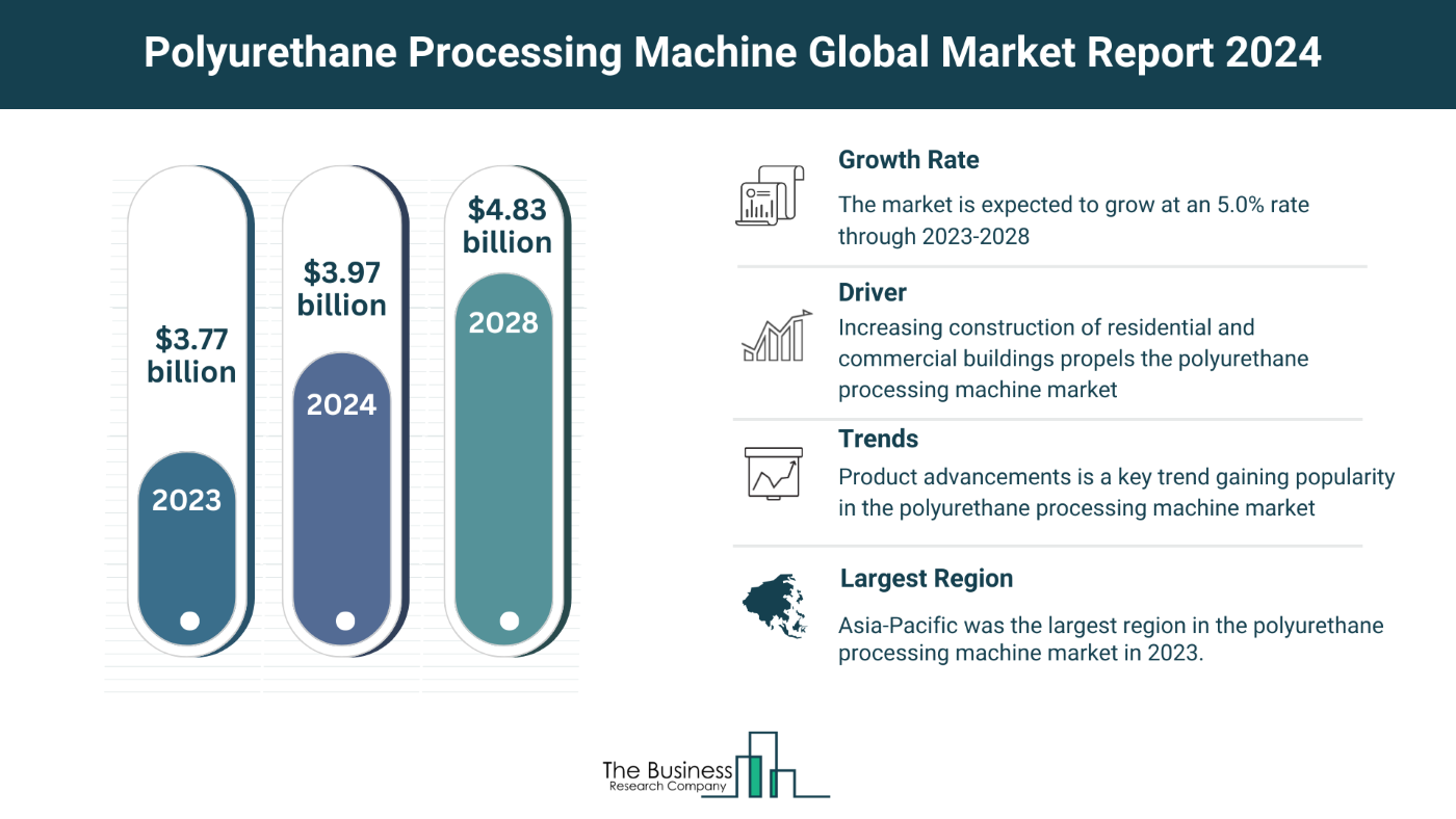 What Are The 5 Takeaways From The Polyurethane Processing Machine Market Overview 2024