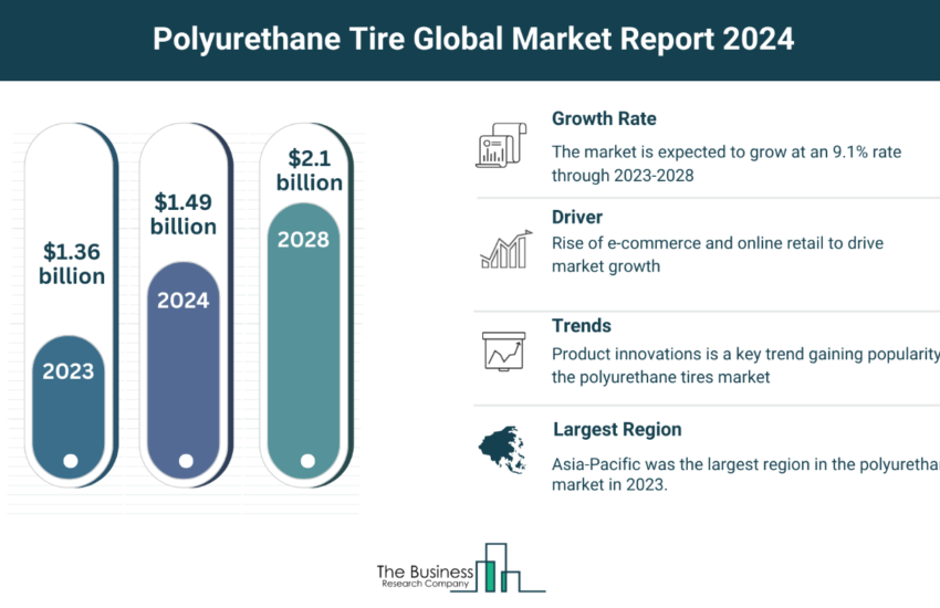 Global Polyurethane Tire Market