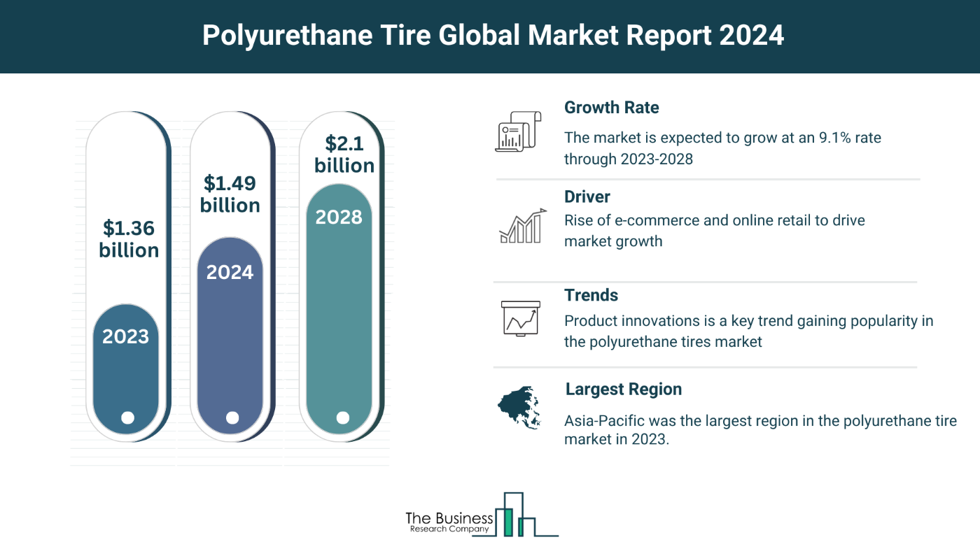 Understand How The Polyurethane Tire Market Is Set To Grow In Through 2024-2033