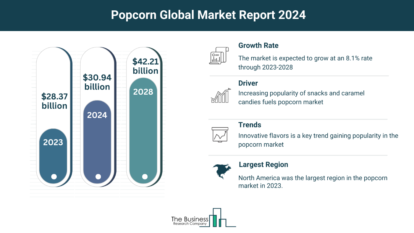 Understand How The Popcorn Market Is Set To Grow In Through 2024-2033