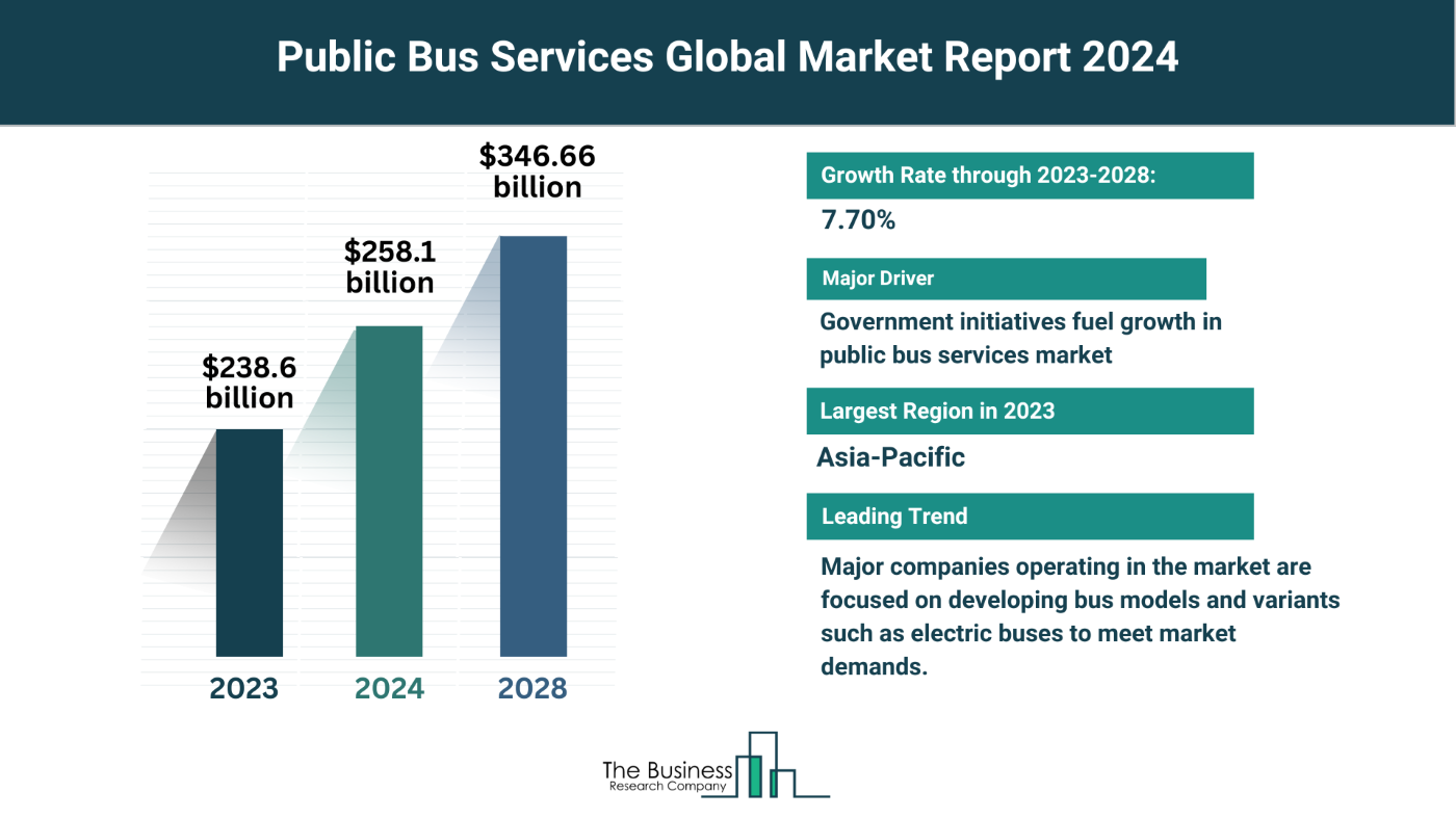 Public Bus Services Market Outlook 2024-2033: Growth Potential, Drivers And Trends