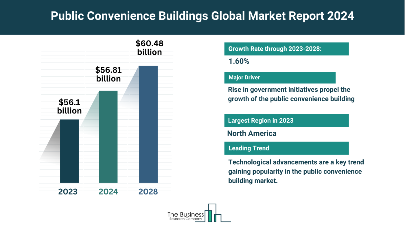5 Key Takeaways From The Public Convenience Buildings Market Report 2024