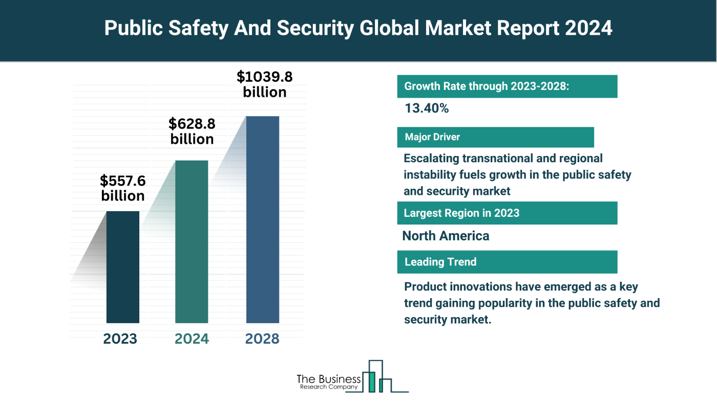 Insights Into The Public Safety And Security Market’s Growth Potential 2024-2033