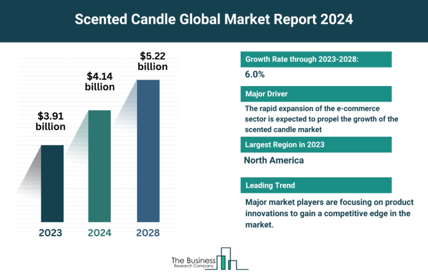 Global Scented Candle Market
