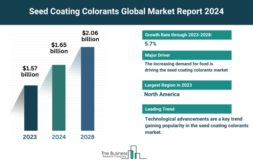 Global Seed Coating Colorants Market