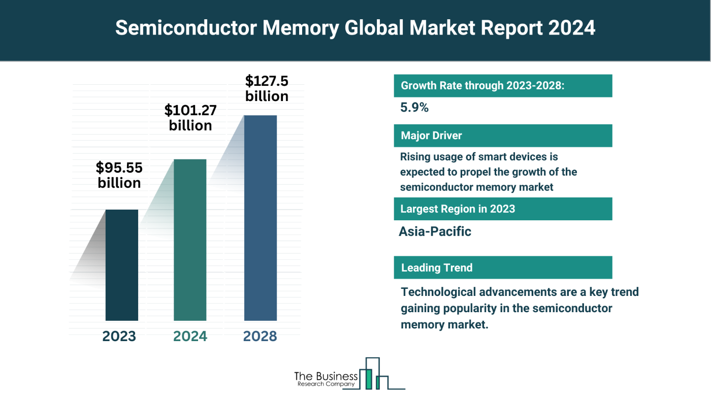 How Is the Semiconductor Memory Market Expected To Grow Through 2024-2033?