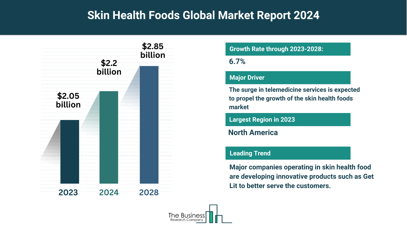 Skin Health Foods Market Overview: Market Size, Major Drivers And Trends