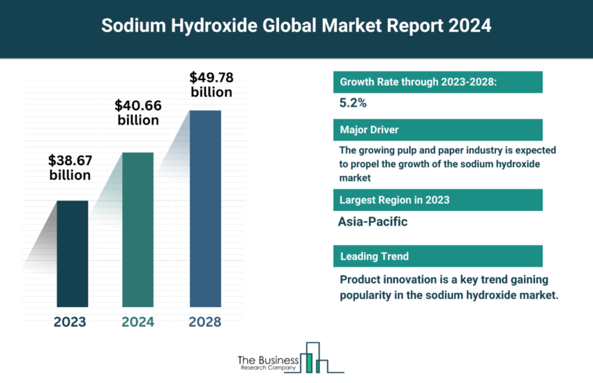 Global Sodium Hydroxide Market