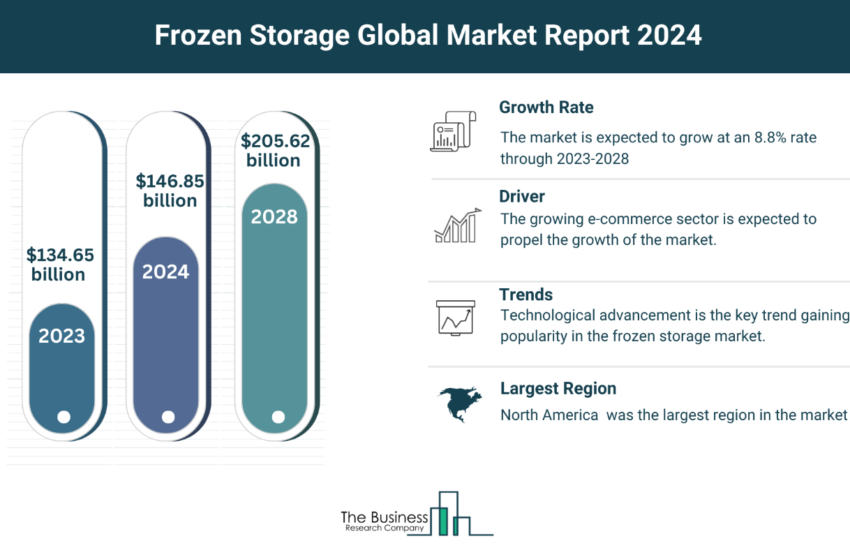 Global Frozen Storage Market