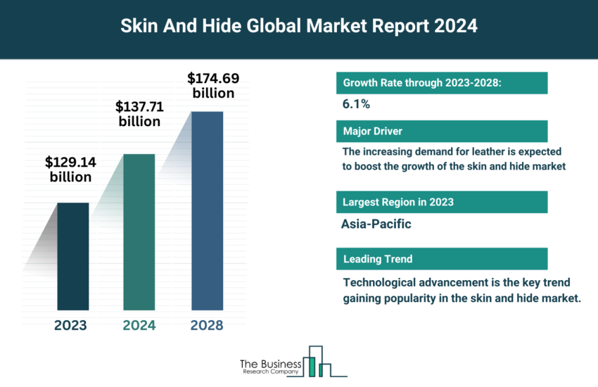 Global skin and hide Market