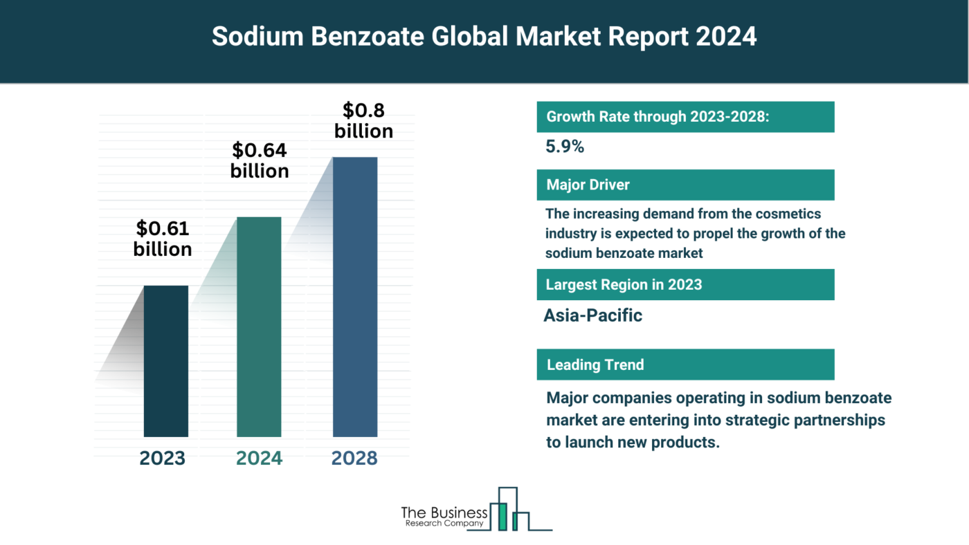Sodium Benzoate Market Outlook 2024-2033: Growth Potential, Drivers And Trends
