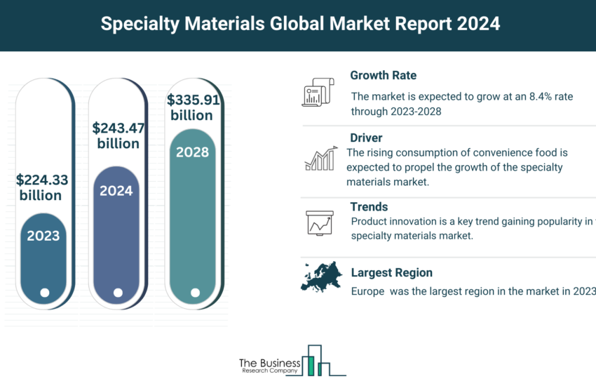 Global Specialty Materials Market