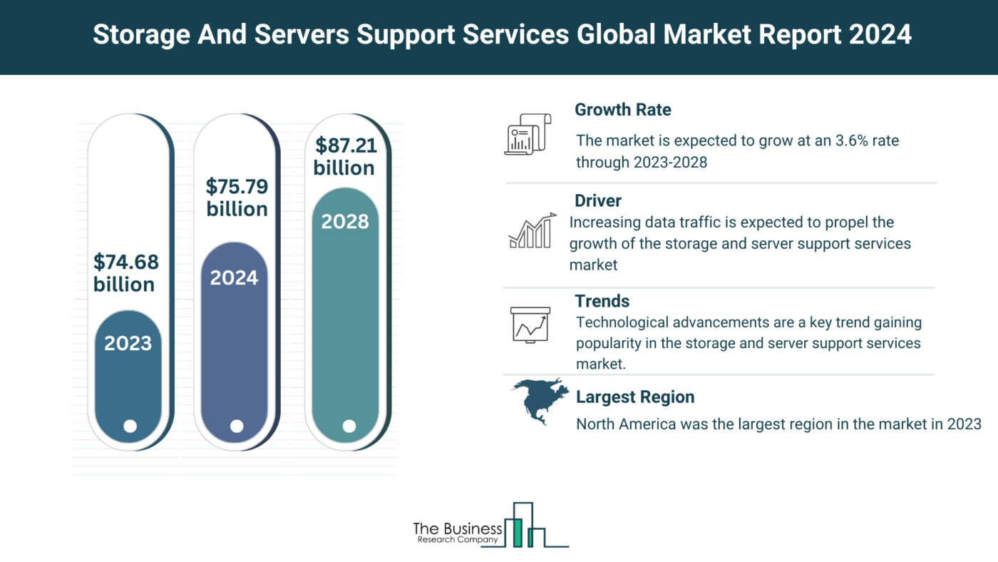 Storage And Servers Support Services Market Key Insights 2024-2033: Growth Rate, Trends And Opportunities