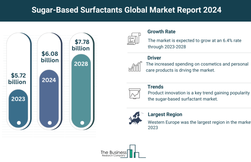 Global Sugar-based Surfactants Market