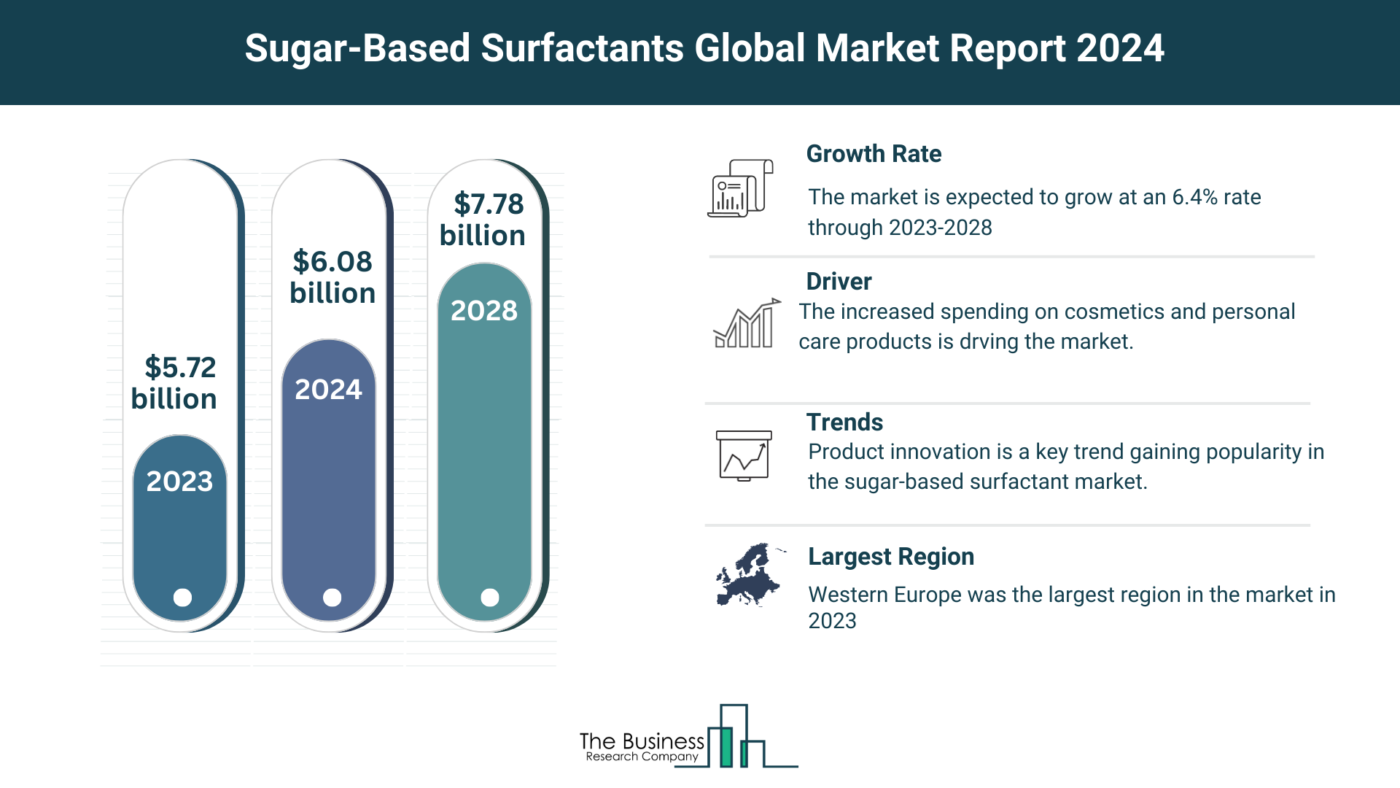 Understand How The Sugar-based Surfactants Market Is Set To Grow In Through 2024-2033