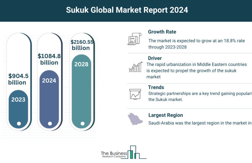 Global Sukuk Market