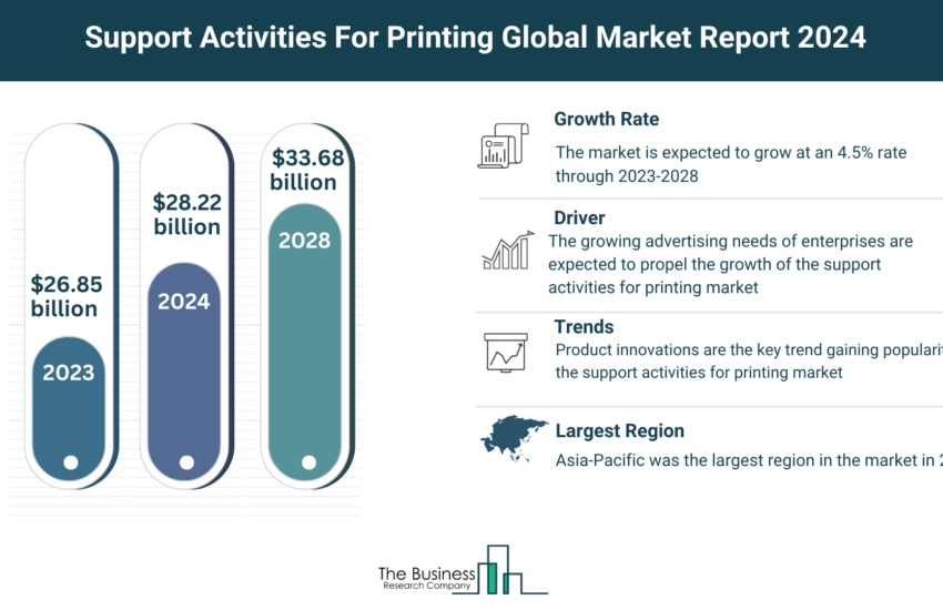 Global Support Activities For Printing Market