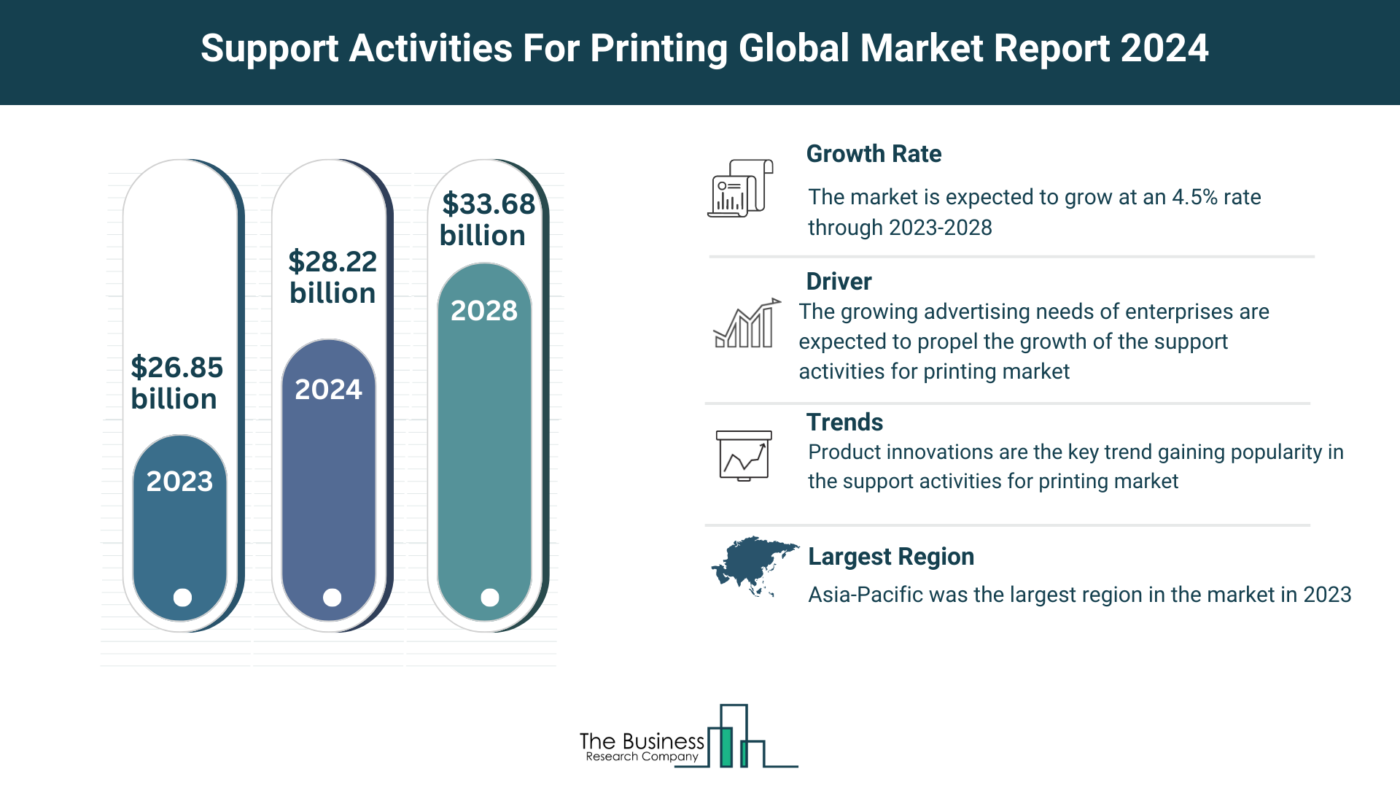 Global Support Activities For Printing Market Overview 2024: Size, Drivers, And Trends