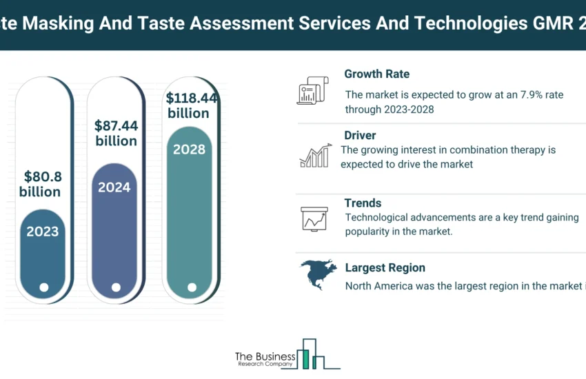 Taste Masking And Taste Assessment Services And Technologies Market
