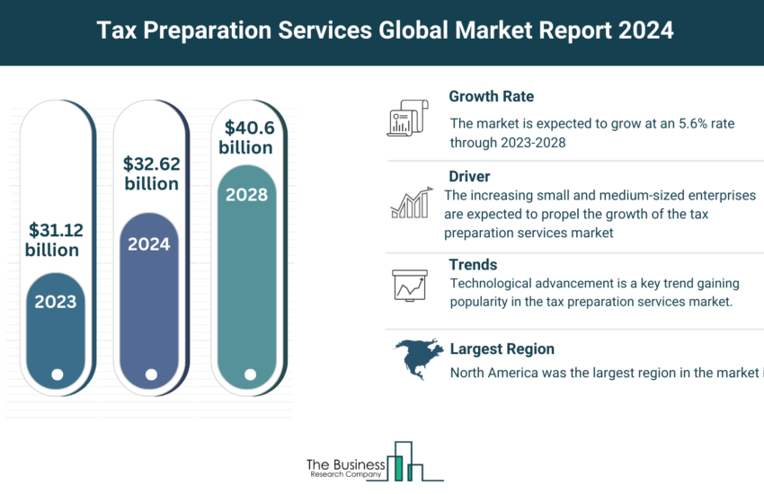 Global Tax Preparation Services Market
