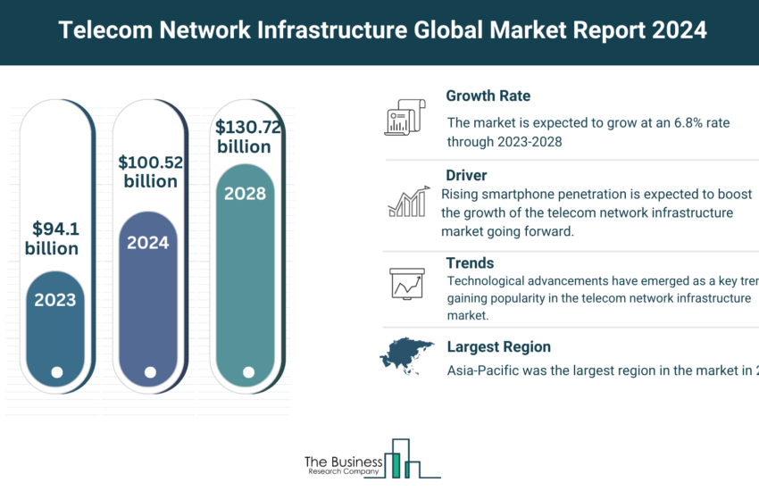 Global Telecom Network Infrastructure Market