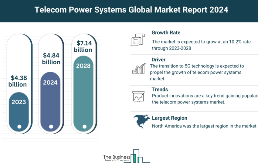 Global Telecom Power Systems Market