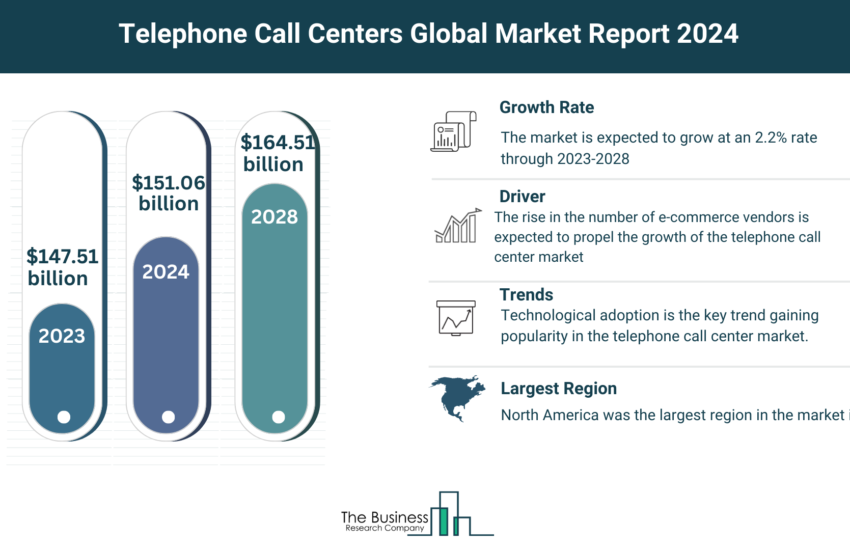 Global Telephone Call Centers Market