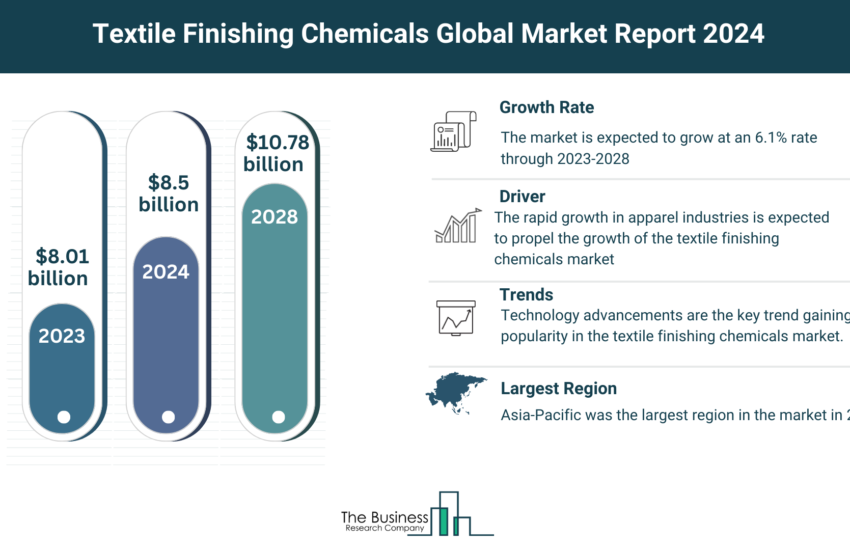 Global Textile Finishing Chemicals Market