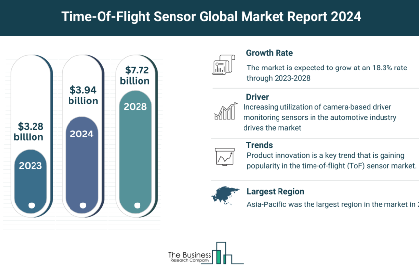 Global Time-Of-Flight (TOF) Sensor Market