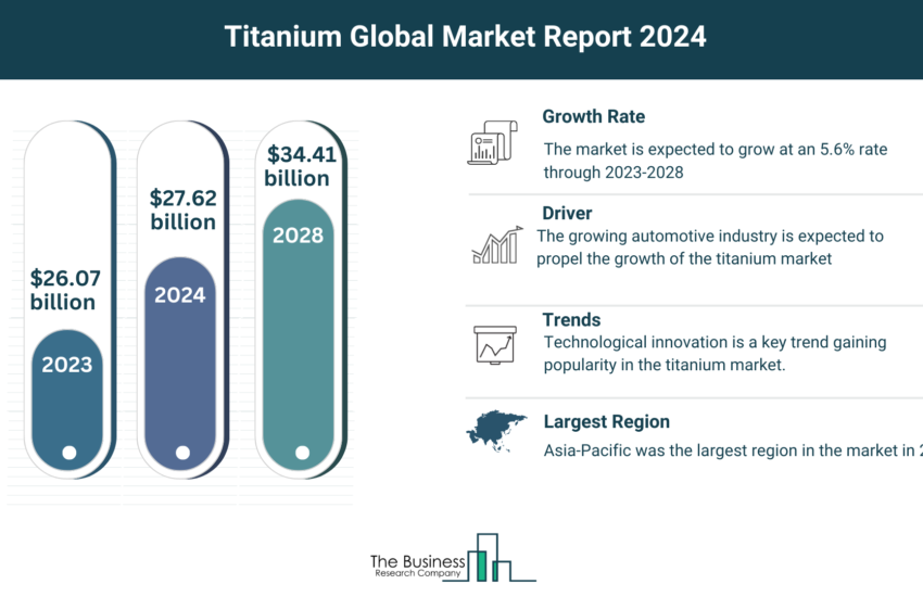 Global Titanium Market
