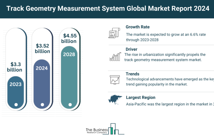 Global Track Geometry Measurement System Market