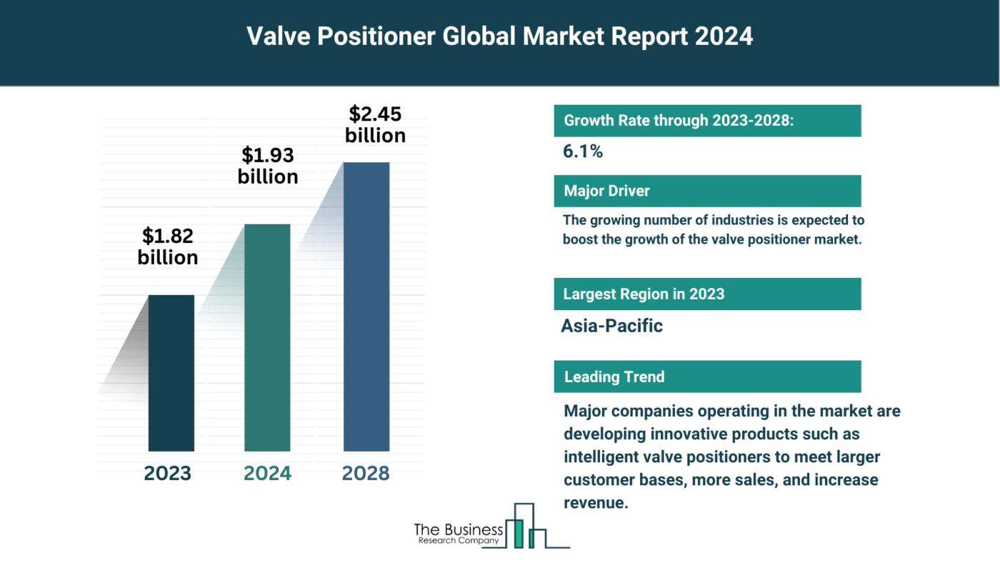 Global Valve Positioner Market