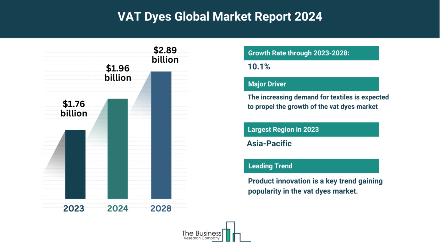 Understand How The VAT Dyes Market Is Set To Grow In Through 2024-2033