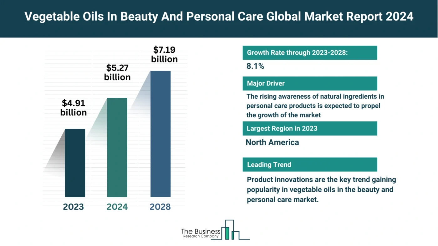 How Is the Vegetable Oils In Beauty And Personal Care Market Expected To Grow Through 2024-2033?