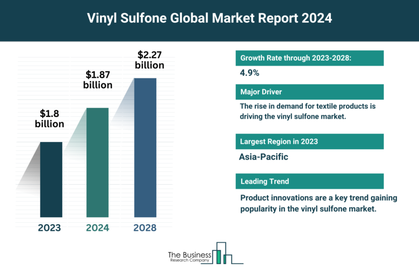 Global Vinyl Sulfone Market