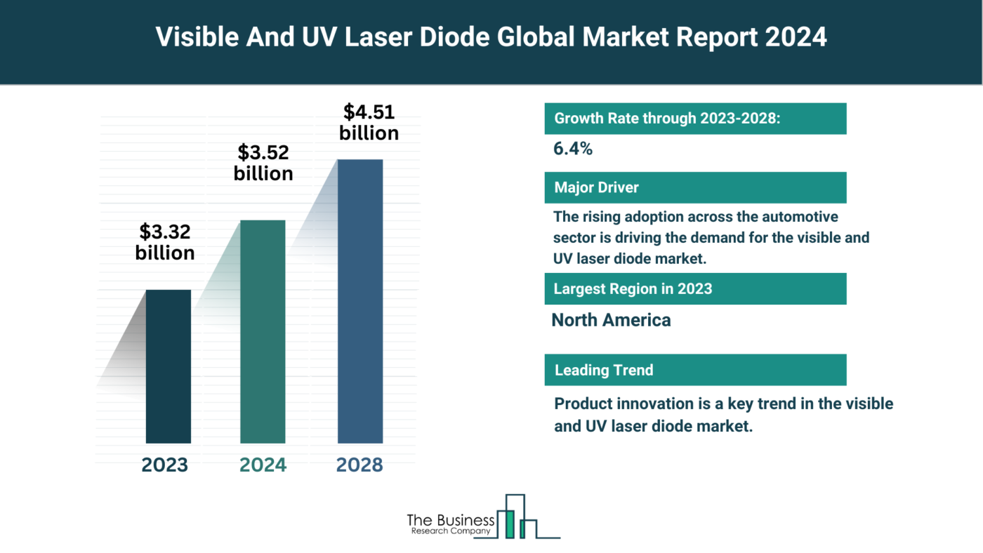 Global Visible And UV Laser Diode Market