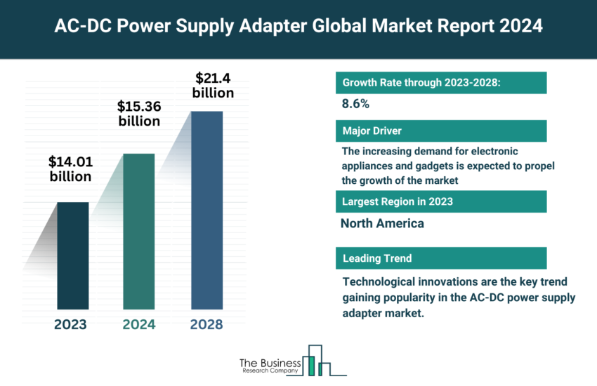 Global AC-DC Power Supply Adapter Market