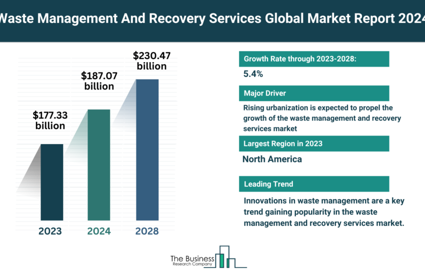 Global Waste Management And Recovery Services Market
