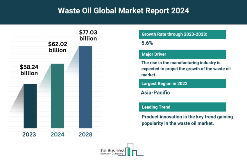 Global Waste Oil Market
