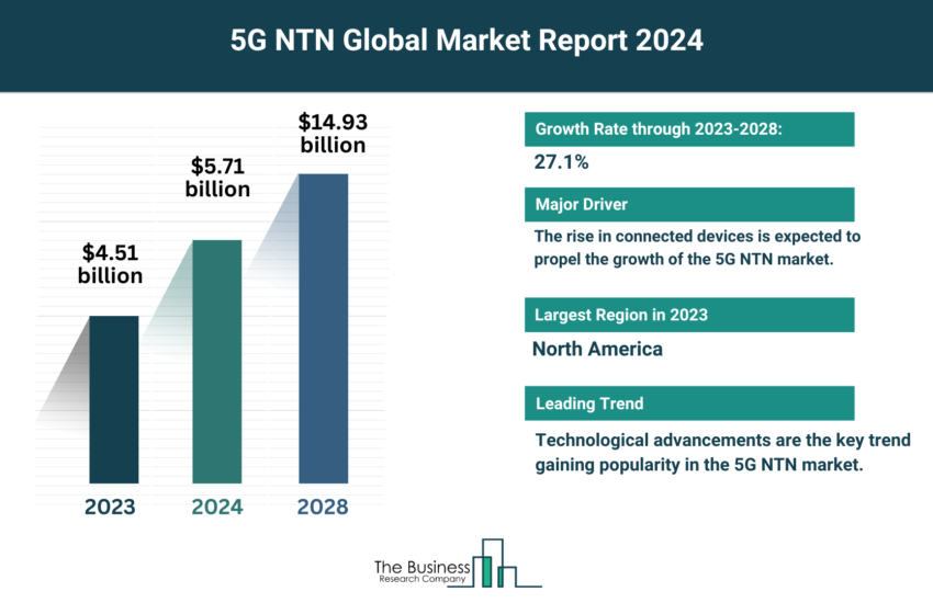 Global 5G NTN Market