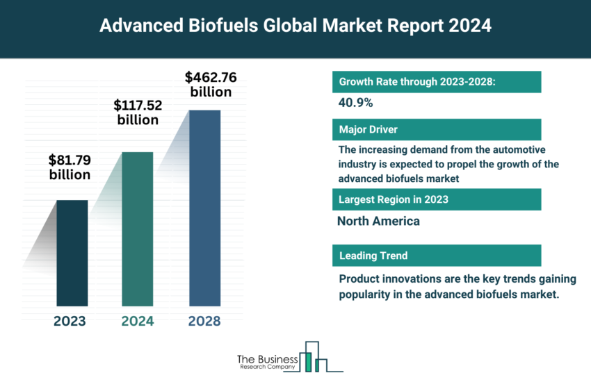 Global Advanced Biofuels Market