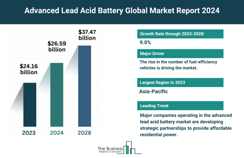 Global Advanced Lead Acid Battery Market,