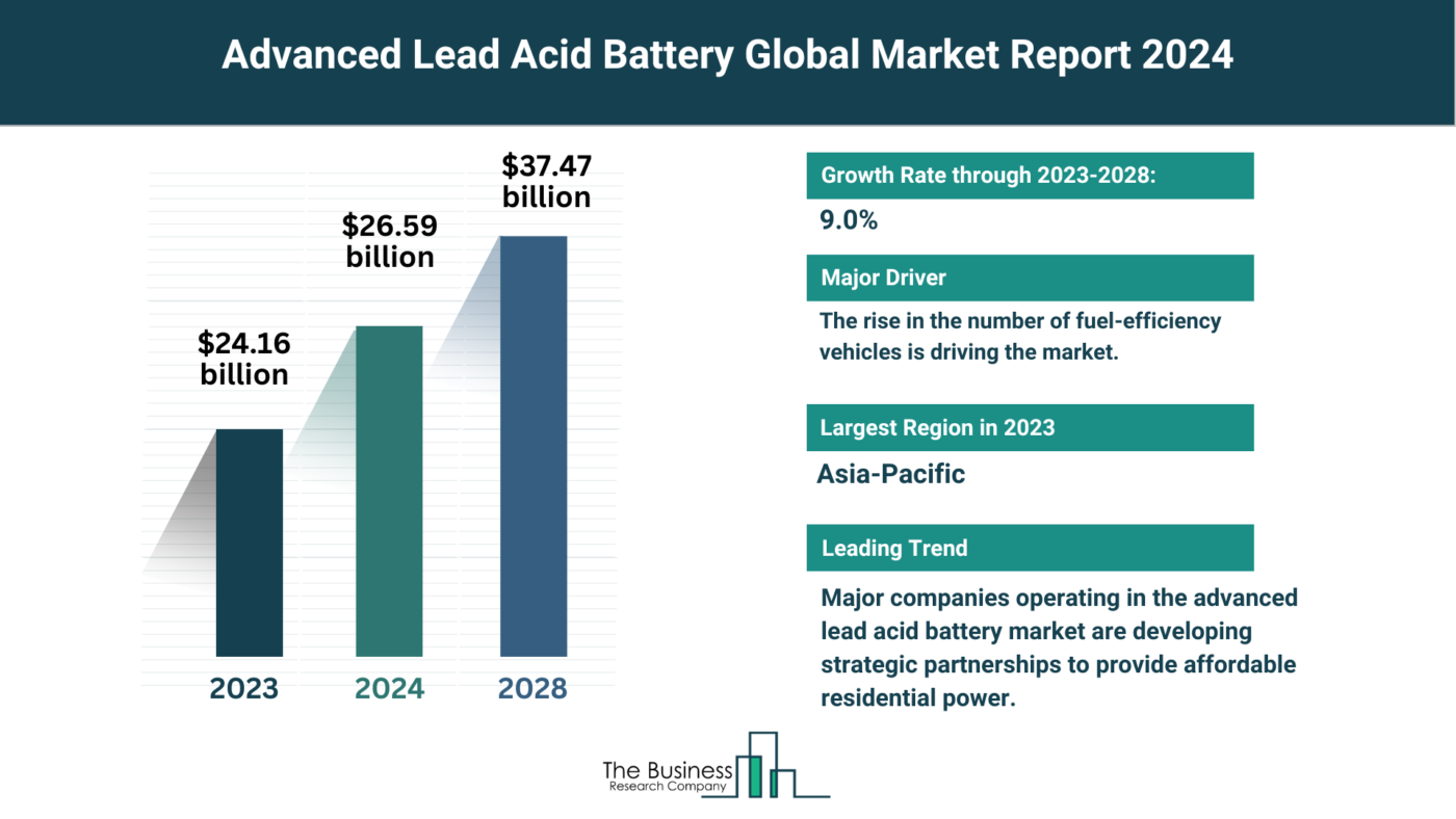 Global Advanced Lead Acid Battery Market,