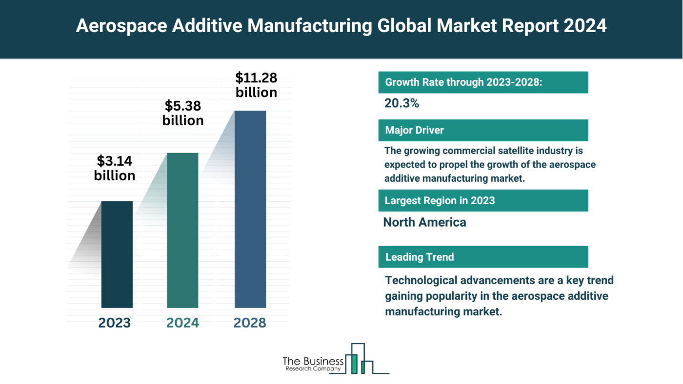 5 Key Takeaways From The Aerospace Additive Manufacturing Market Report 2024