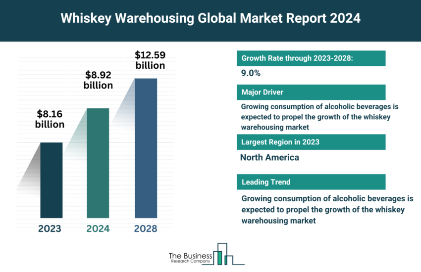 Global Whiskey Warehousing Market
