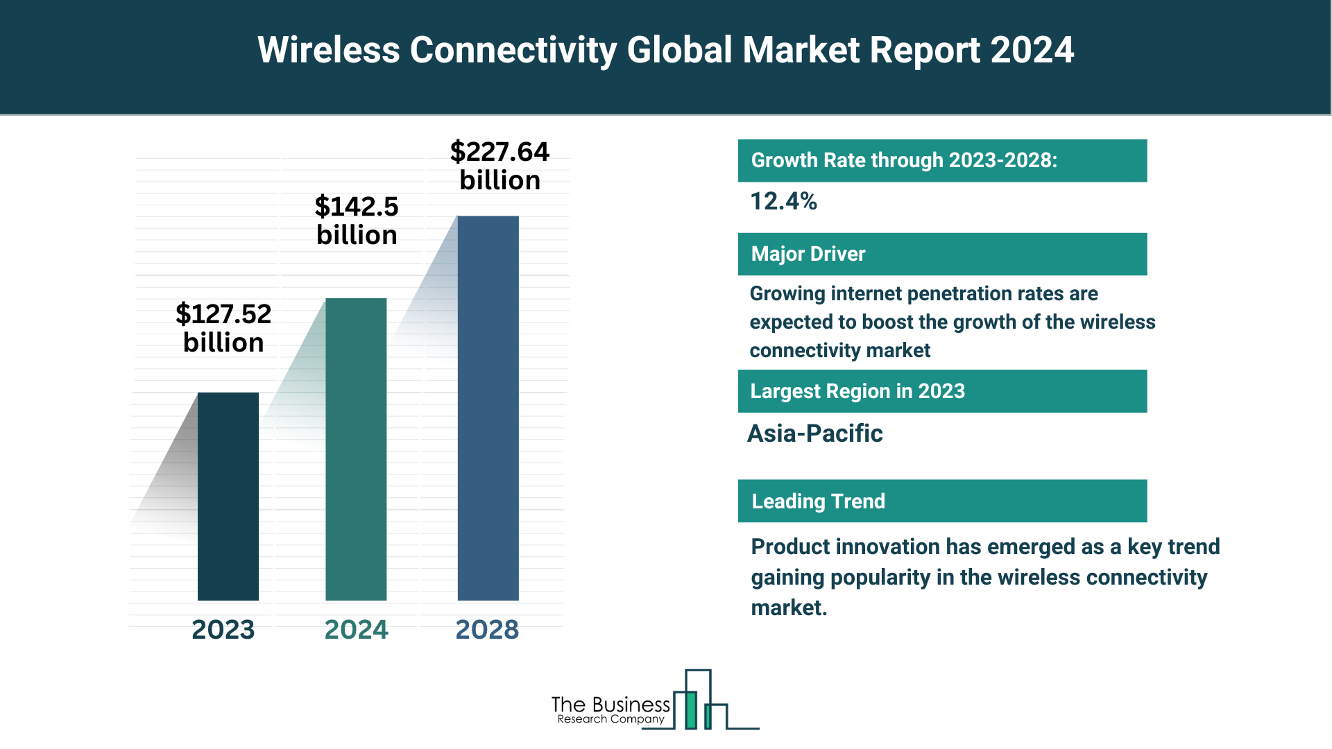 Global Wireless Connectivity Market