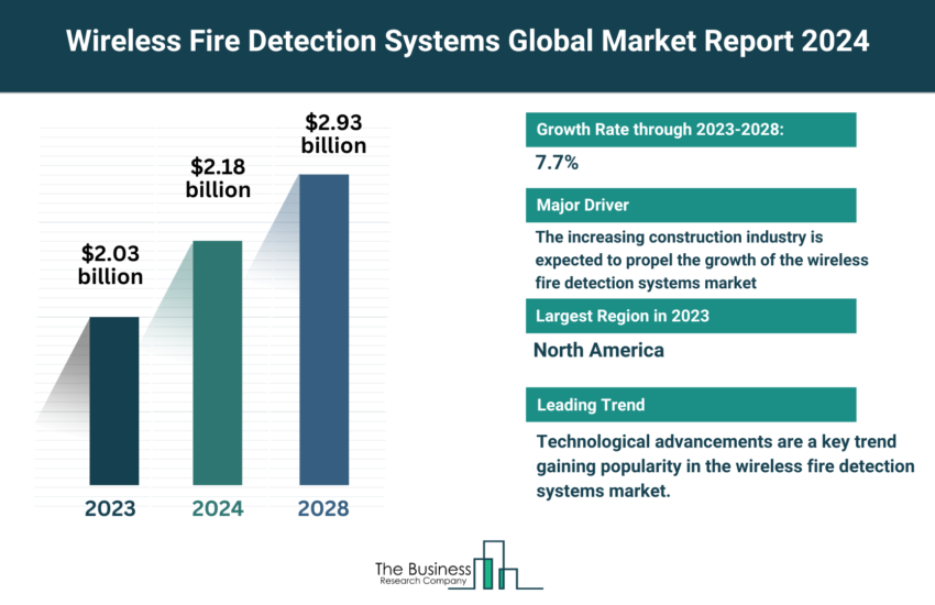 Global Wireless Fire Detection Systems Market