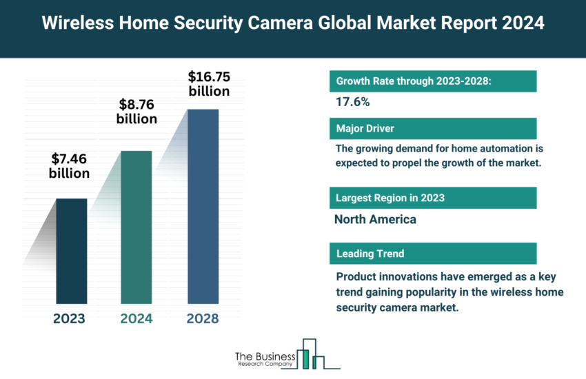Global Wireless Home Security Camera Market